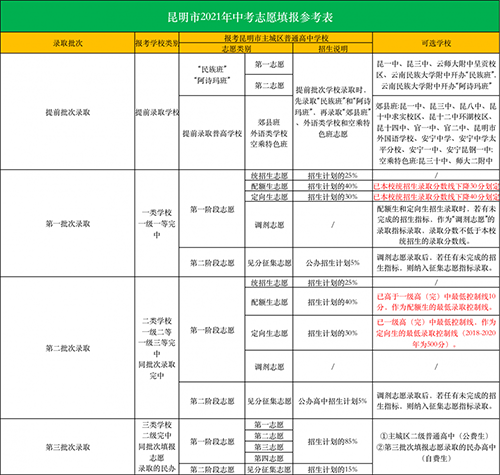 2021昆明中考志愿填报